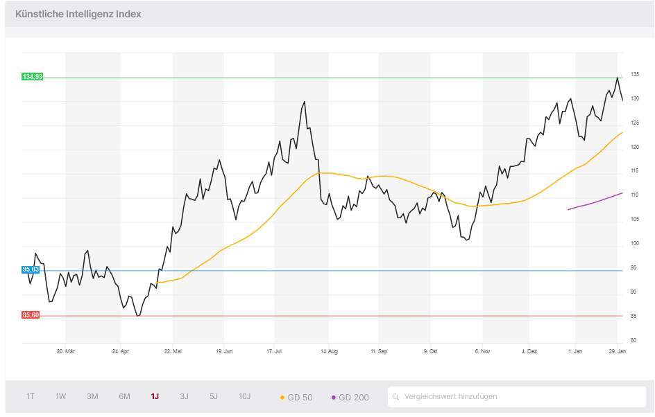 BÖRSE ONLINE künstliche Intelligenz Index