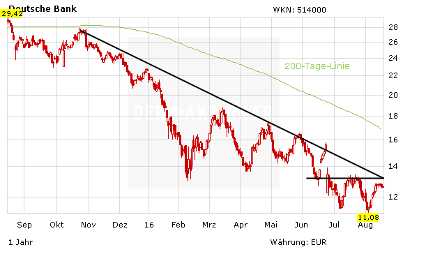 Deutsche Bank Postbank Soll Doch Verkauft Werden Der Aktionar