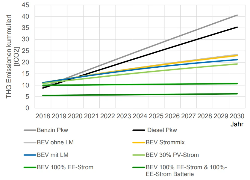Tesla-Fans LIEBEN diese Grafik: Elektroautos wie das Model 3 schlagen alles