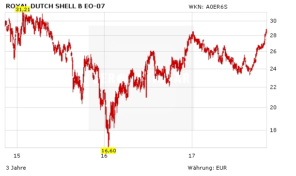 Royal Dutch Shell, Aktienkurs in Euro