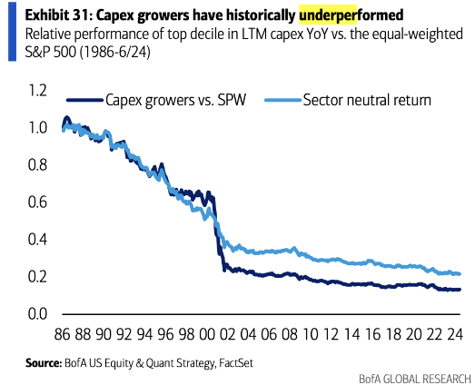 Unternehmen mit hohem CapEx vs Rest des Marktes