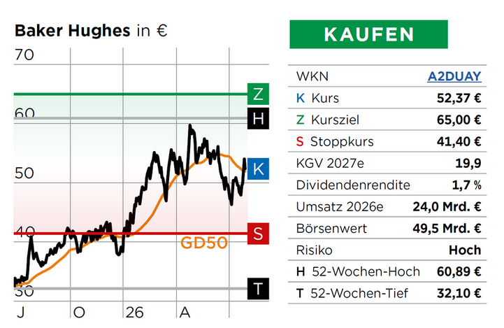 Chart Baker Hughes