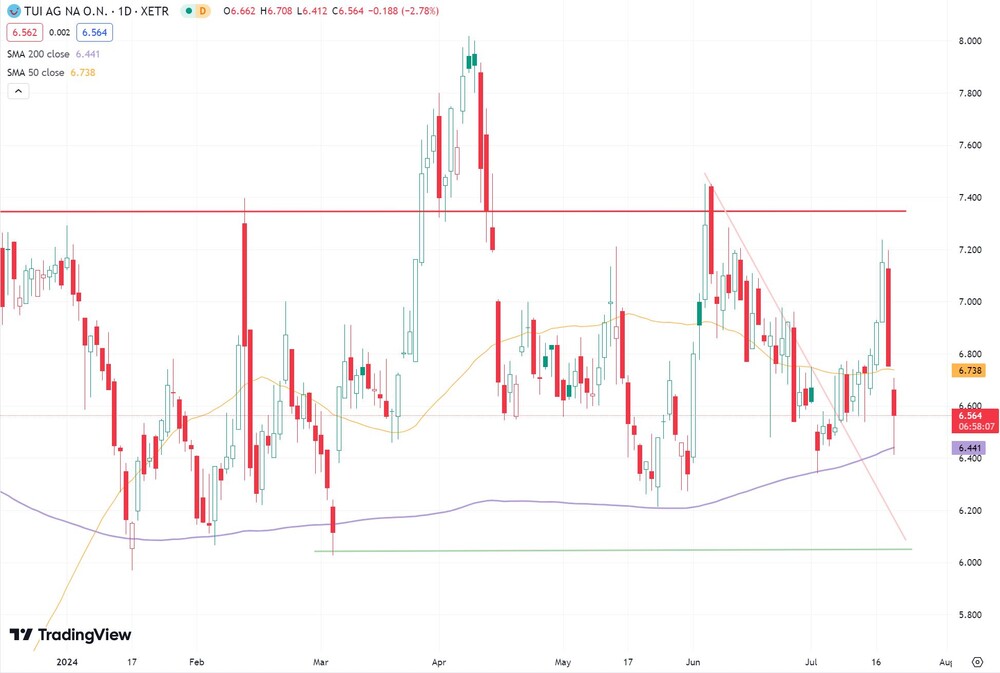 TUI-Aktie seit Januar 2024  (Xetra, in Euro)