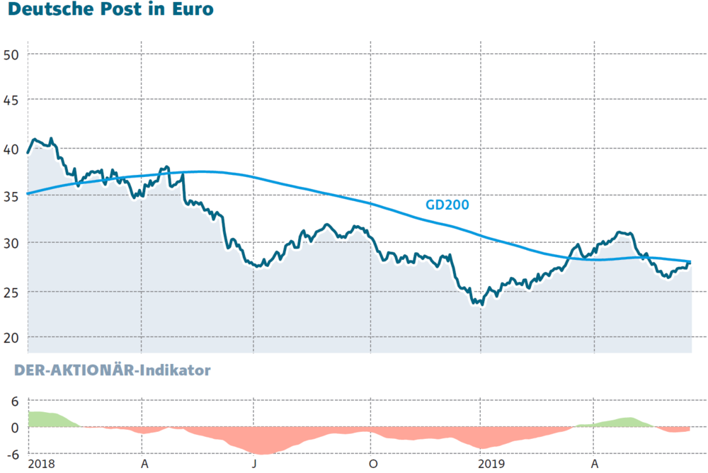 Aktienkurs Deutsche Post in Euro