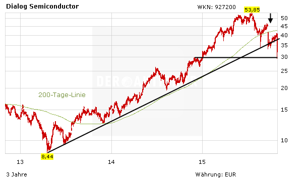 Aktien Musterdepot Wert Dialog Semiconductor Aktie Gibt Weiter Nach Reissleine Ziehen Der Aktionar