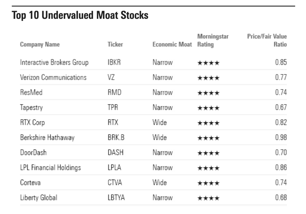 Burggraben Aktien Morningstar Warren Buffett