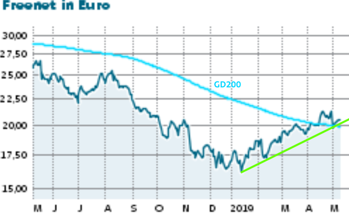 Dividendenperle Freenet Auch Nach Zahlen Stabil Das Konnte Sich Bald Andern Der Aktionar