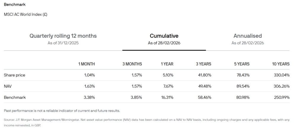 Performance J.P. Morgan Global Growth & Income plc