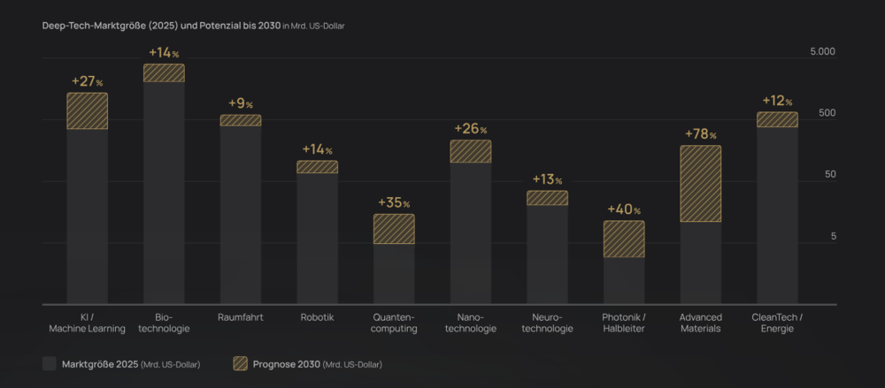 Deeptech Report Chart