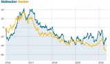Südzucker: Südzucker: Gutes Zahlenwerk ‑ aber ein großer Haken