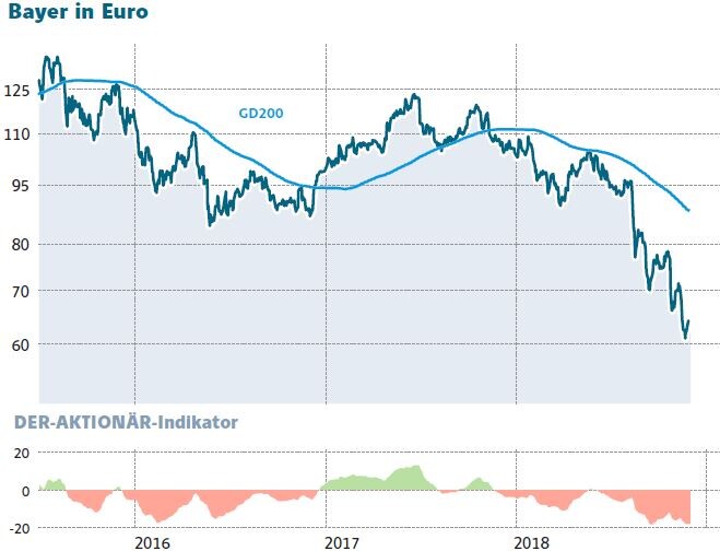 Bayer Aktie Mit Vollem Risiko Gegen Die Wand Der Aktionar