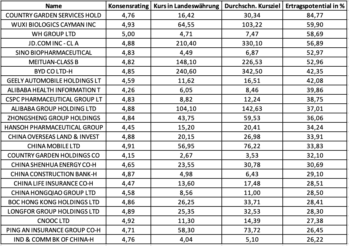 BYD, Alibaba, JD.com, Geely Und Co. Bis Zu 85 Prozent Kurspotenzial Mit ...