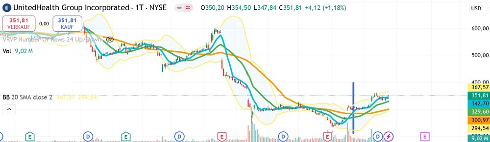 Chart UnitedHealth Group International (UNH)
