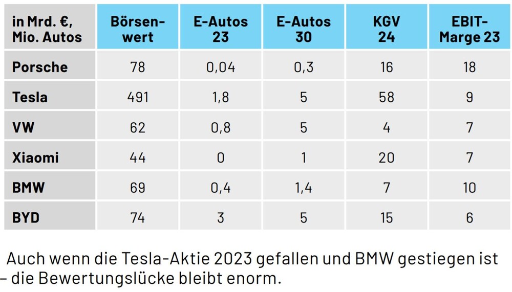 VW, Tesla