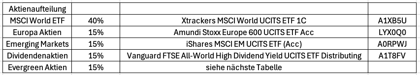 Aktien, ETFs