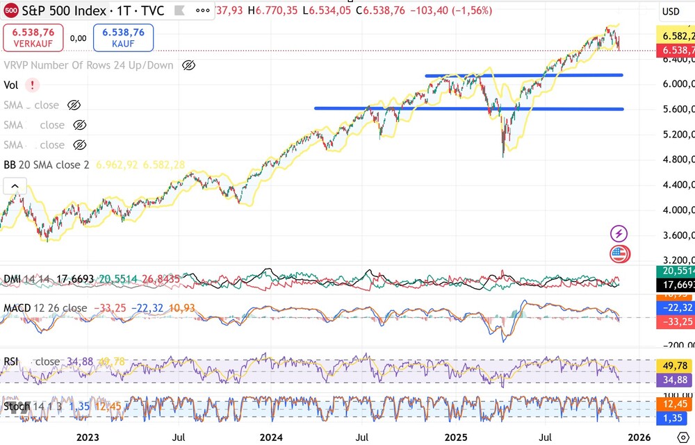 Chart S&P 500