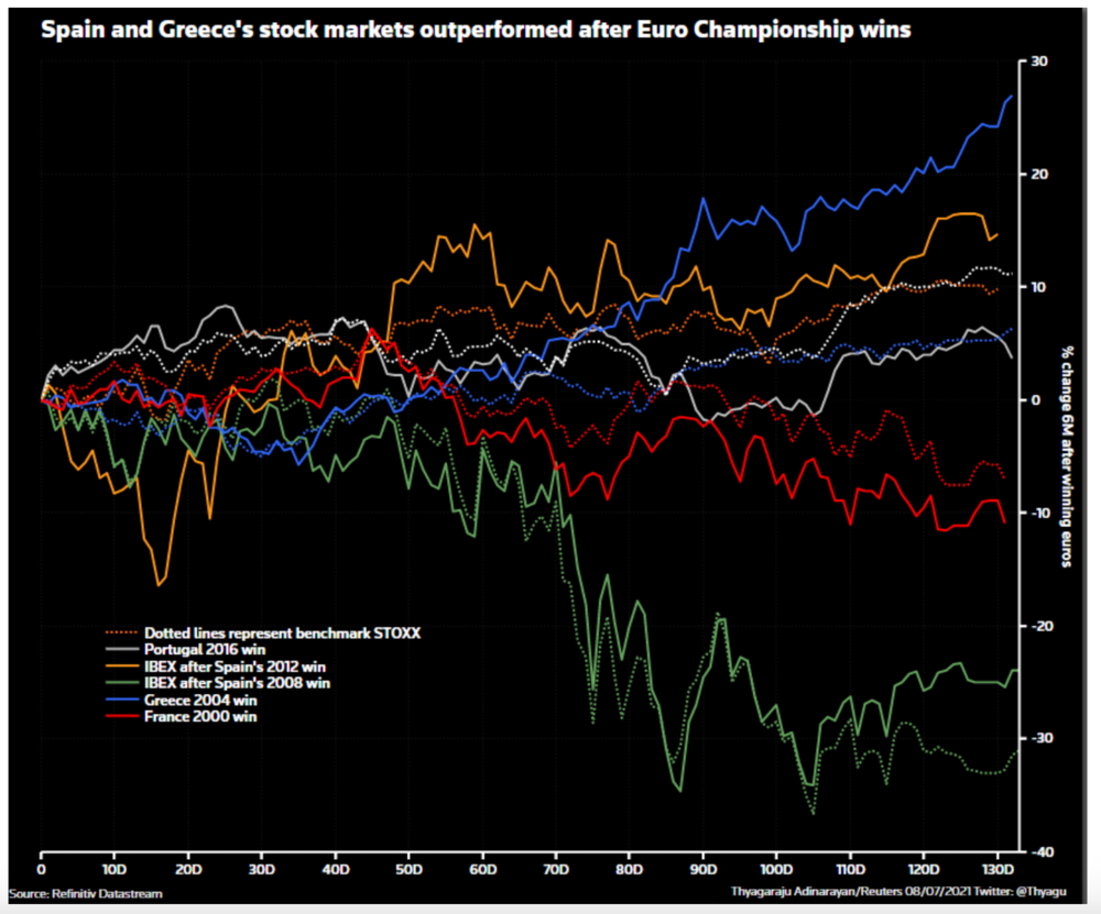 Outperformance nach einem EM-Sieg