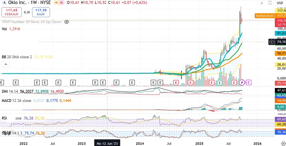 Chart Oklo Inc.