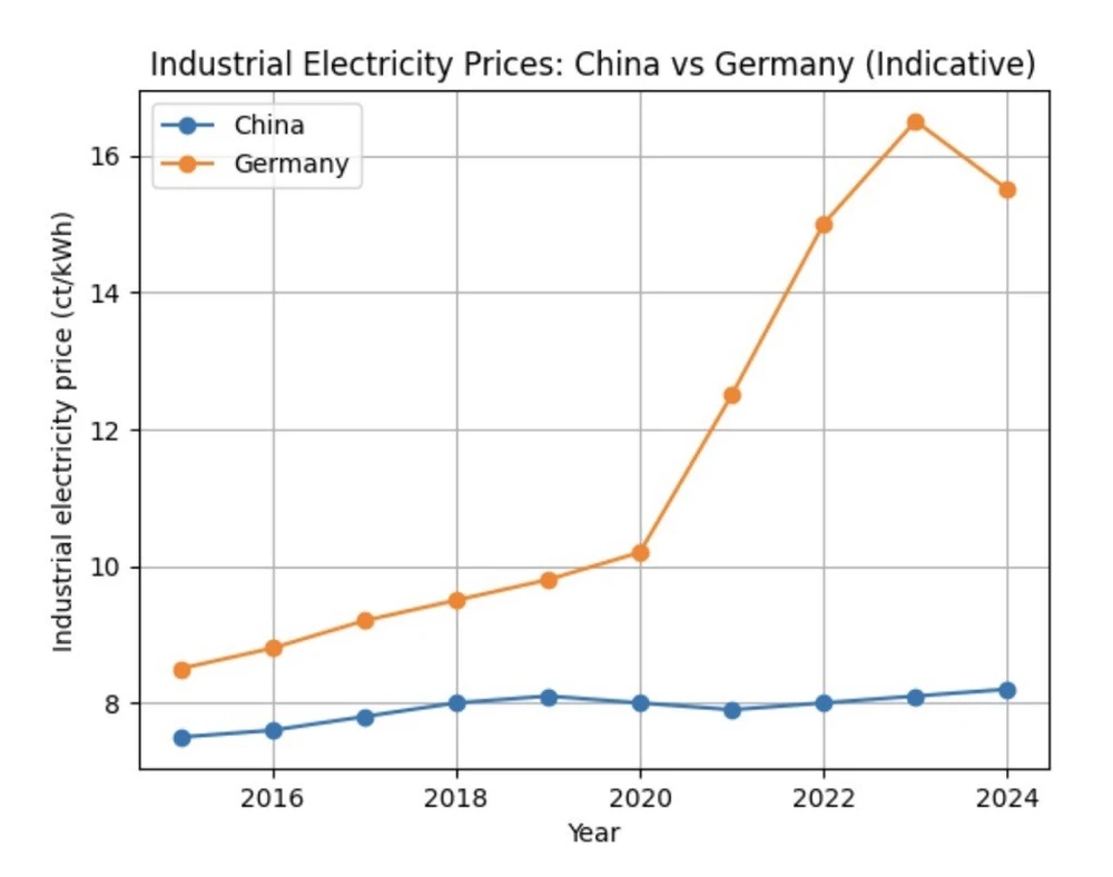 Strom: China vs. Deutschland