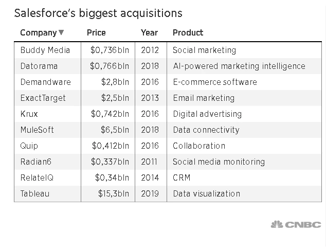 Salesforce's biggest acquisitions