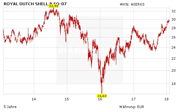 Royal Dutch Shell, Aktienkurs in Euro