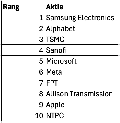 Top 10 Unternehmen von den besten Portfolio-Managern der Welt (von 629 AAA-bewerteten Unternehmen)