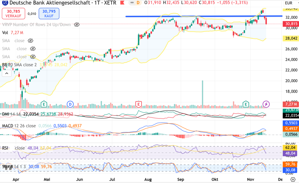 Chart Deutsche Bank-Aktie