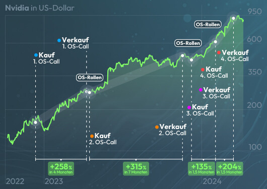 Kursverlauf Nvidia in US-Dollar