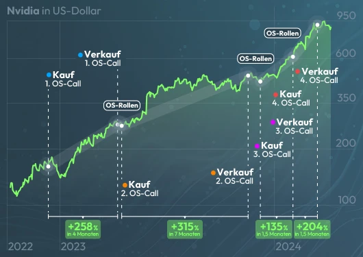 Kursverlauf Nvidia in US-Dollar