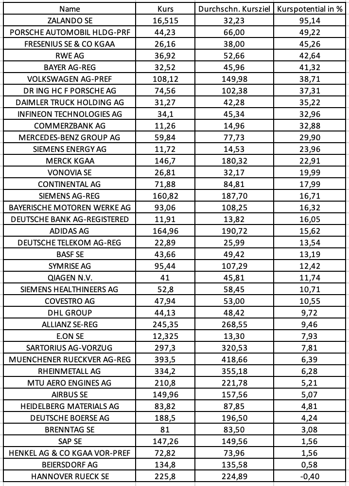 Aktien von Bayer, Zalando, Volkswagen, Commerzbank, Daimler Truck mit Kurspotenzial