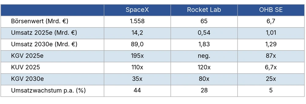 SpaceX-Peer-Group-Vergleich