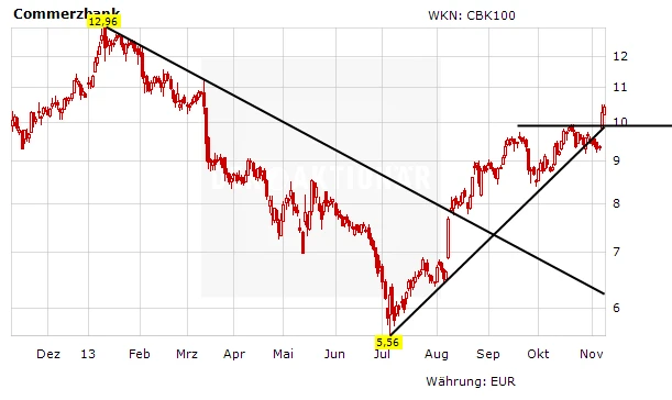 Commerzbank: 11,50 oder 7,70 Euro?