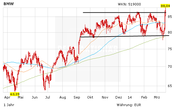 Kursentwicklung BMW in Euro von April bis März wurden aus 63,39 Euro 88,04 Euro 