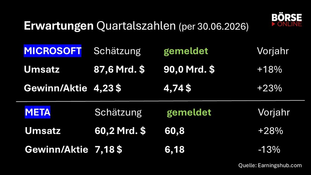 Quartalszahlen Microsoft und Meta