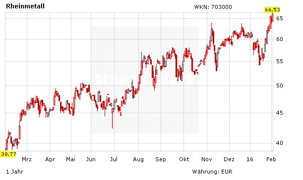 Rheinmetall-Aktie klettert weiter nach oben - weiterer ...