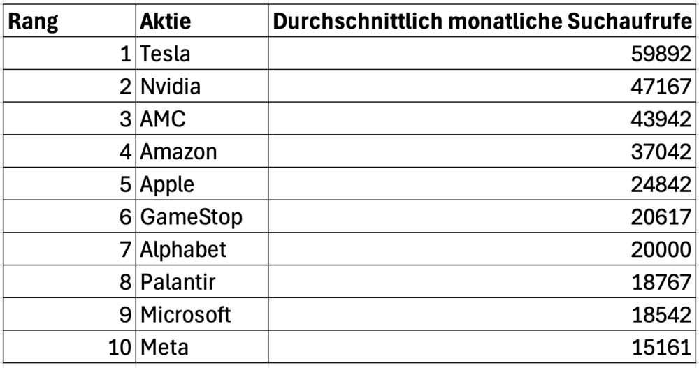 Die beliebtesten Aktien Deutschlands nach monatichen Suchanfragen