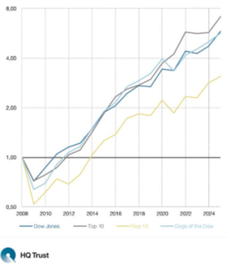 Performance der Strategien vs. Dow Jones