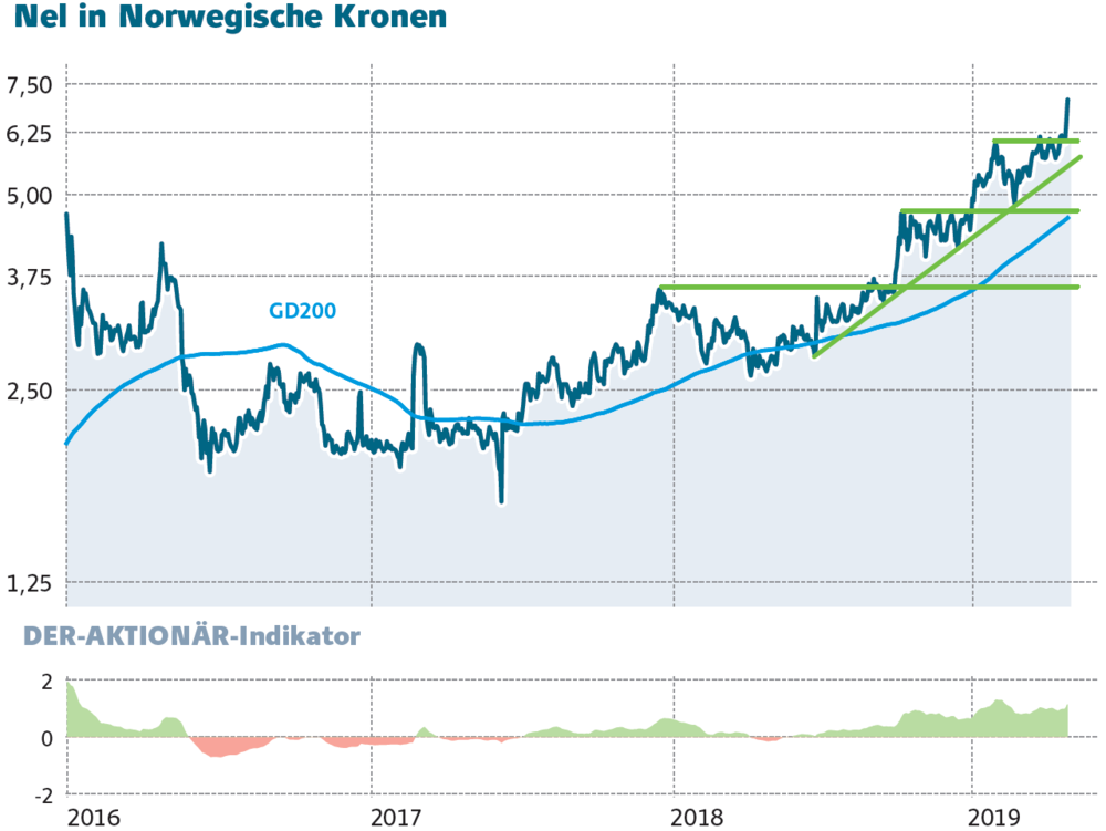 Wasserstoff Kracher Nel Nachste Milliarden Offensive In Korea Jetzt Geht S Rund Der Aktionar