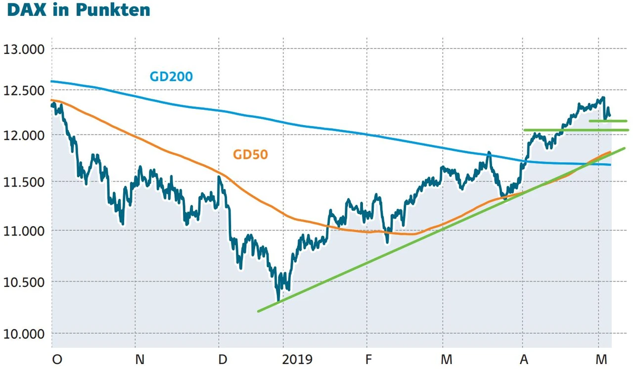 Handelsstreit reloaded: DAX vor wichtiger Entscheidung