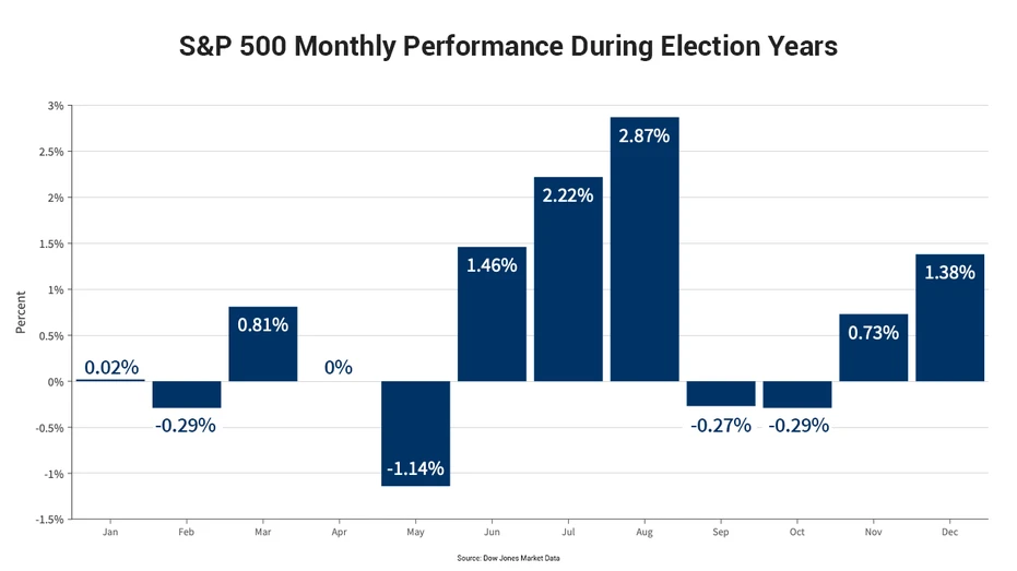 S&P500 Returns in Wahljahren