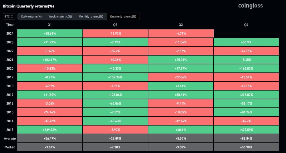 Bitcoin Seasonality