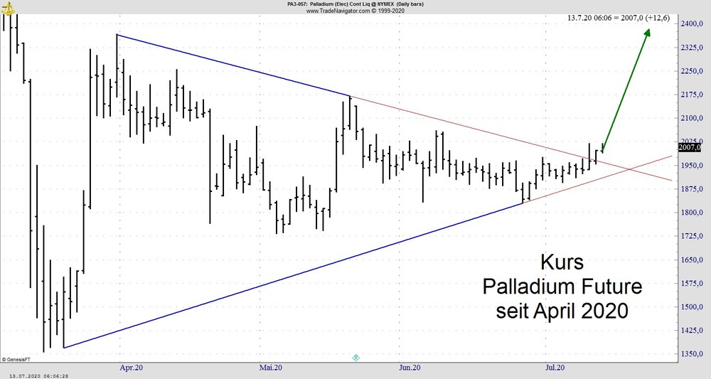 Palladium Ausbruch Neue Hochststande Im Visier Der Aktionar