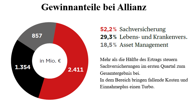 Gewinnanteile Allianz 