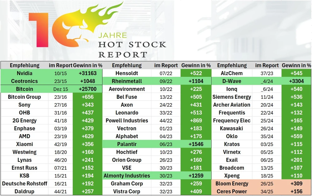 Best of Hot Stock Report seit 2015 