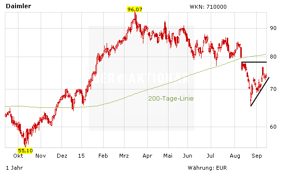 Daimler In Europa Spitze Aktie Auf Dem Vormarsch Der Aktionar