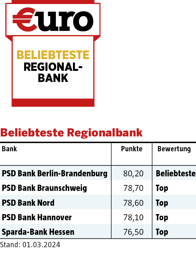 Beliebteste Regionalbank