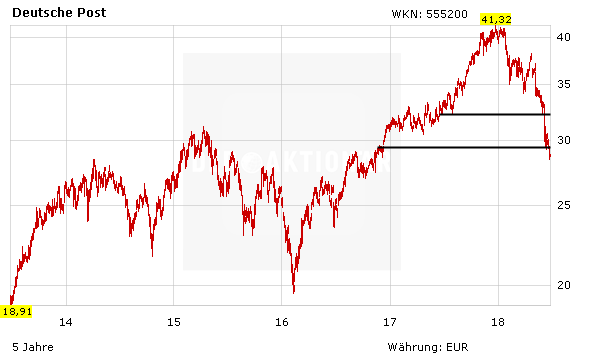 Deutsche Post Exzellente Kaufchance Kursziel 40 00 Euro Der Aktionar