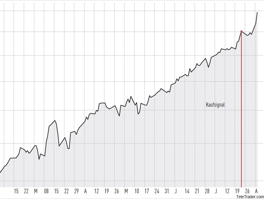Aktien im TSI-Depot überzeugen mit Kaufsignalen
