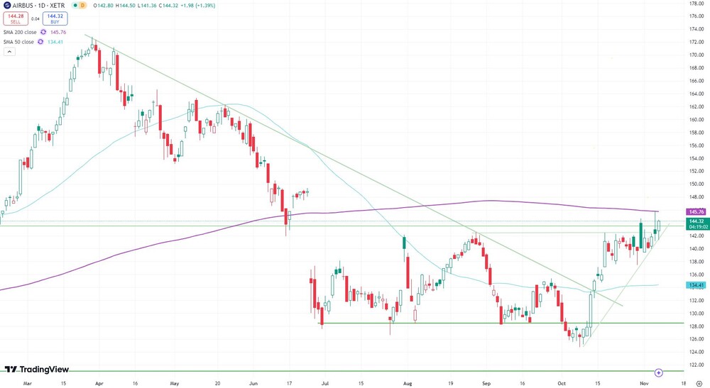 Airbus-Aktie seit Februar 2024  (in Euro, Xetra)