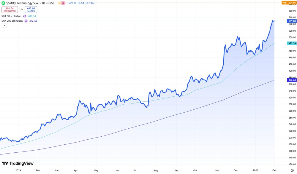 Spotify-Aktie seit Ende 2023 (NYSE, in US-Dollar)